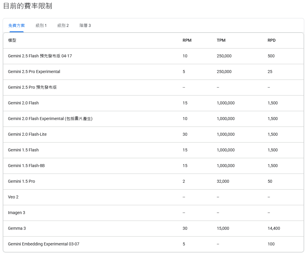 API rate