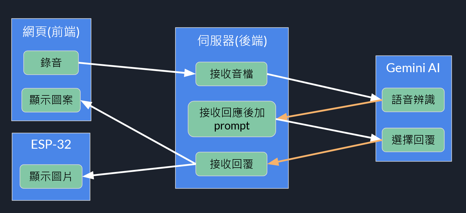 專案整體架構圖